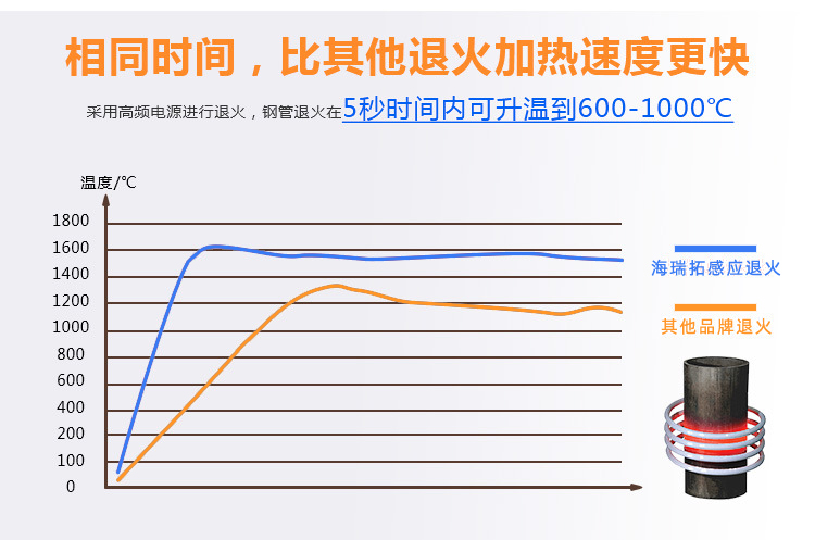管材在线退火机 铜管不锈钢管退火 可定制高频退火设备(图7)